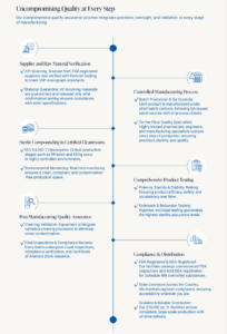 Empower 503B Manufacturing Step by Step